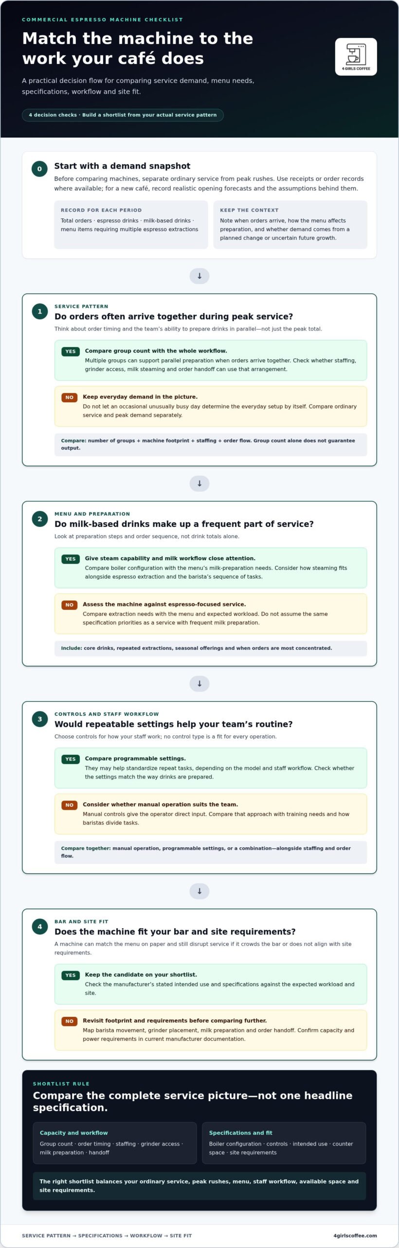 How to Choose a Commercial Espresso Machine: A 2026 Checklist